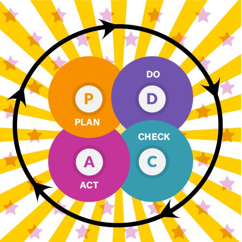 Plan do check act - PDCA